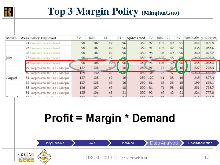 Top 3 Margin Policy (Minqian. Guo) Profit = Margin * Demand Key Features Focus