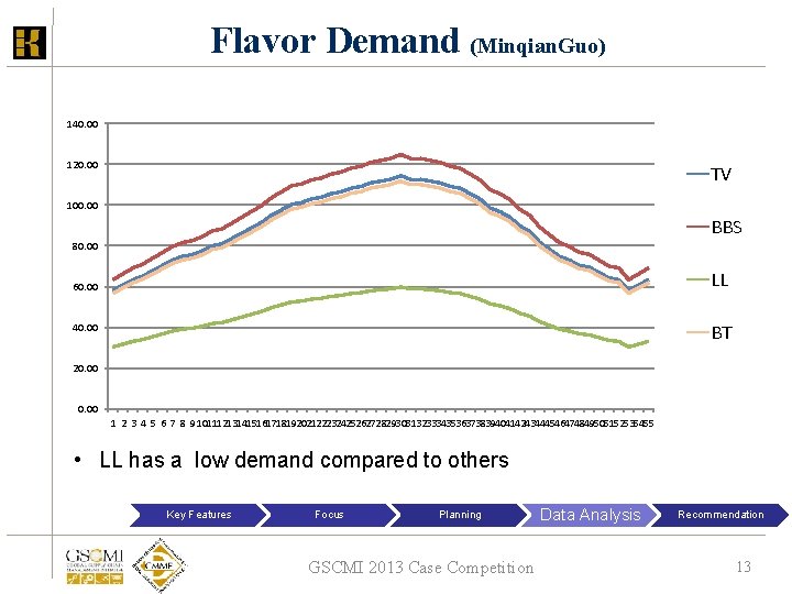 Flavor Demand (Minqian. Guo) 140. 00 120. 00 TV 100. 00 BBS 80. 00