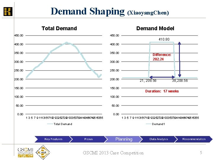 Demand Shaping (Xiaoyang. Chen) Total Demand Model 450. 00 410. 80 400. 00 350.