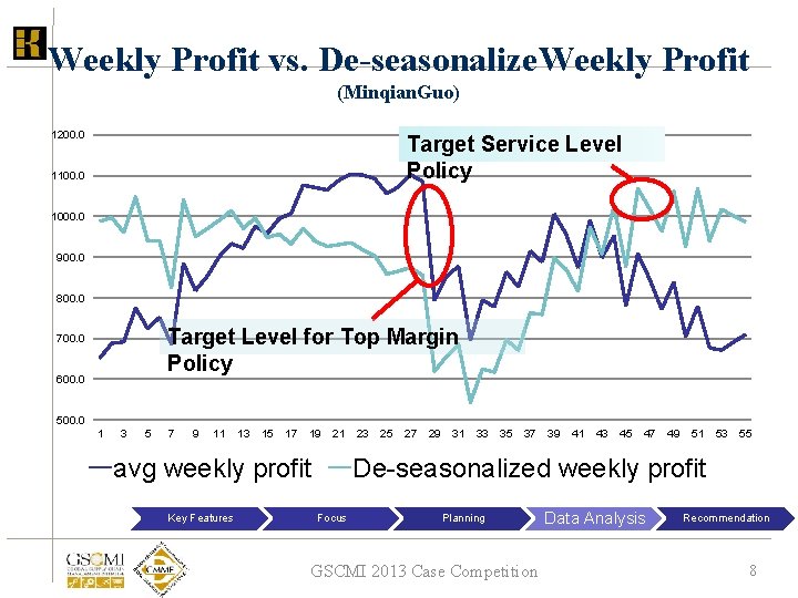 Weekly Profit vs. De-seasonalize. Weekly Profit (Minqian. Guo) 1200. 0 Target Service Level Policy