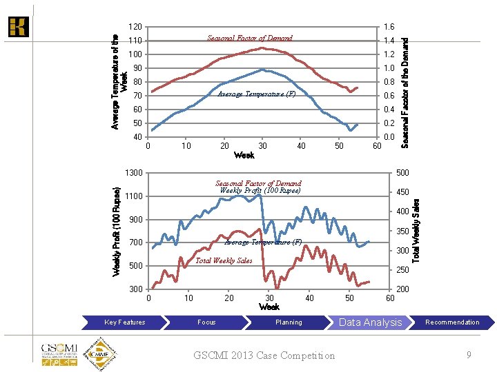 1. 6 Seasonal Factor of Demand 110 1. 4 100 1. 2 90 1.