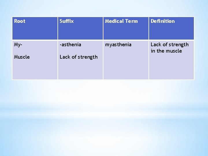 Root Suffix Medical Term Definition My- -asthenia myasthenia Lack of strength in the muscle