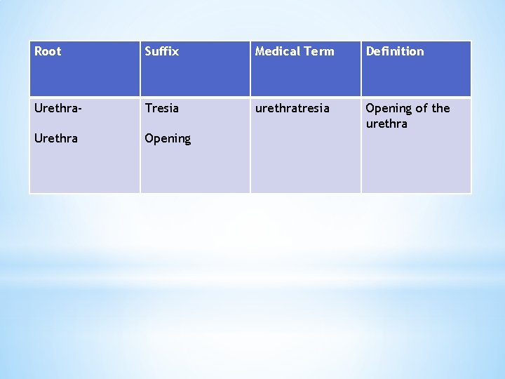 Root Suffix Medical Term Definition Urethra- Tresia urethratresia Opening of the urethra Urethra Opening