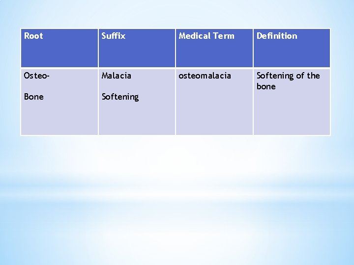 Root Suffix Medical Term Definition Osteo- Malacia osteomalacia Softening of the bone Bone Softening