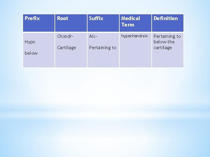 Prefix Root Suffix Medical Term Definition Chondr- Aic- hypochondraic Cartilage Pertaining to below the