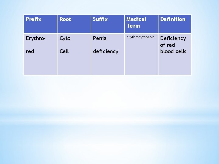 Prefix Root Suffix Medical Term Definition Erythro- Cyto Penia erythrocytopenia red Cell deficiency Deficiency