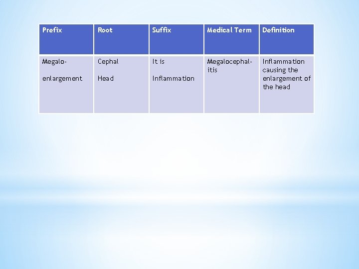 Prefix Root Suffix Medical Term Definition Megalo- Cephal It is Megalocephalitis enlargement Head Inflammation