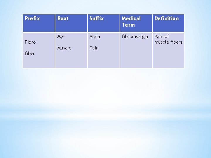 Prefix Root Suffix Medical Term Definition My- Algia fibromyalgia Pain of muscle fibers Muscle