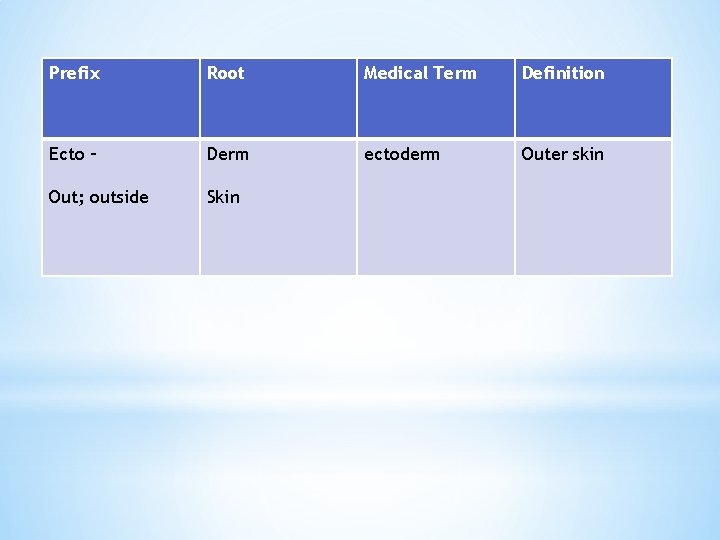 Prefix Root Medical Term Definition Ecto – Derm ectoderm Outer skin Out; outside Skin