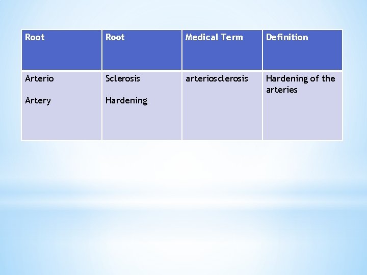 Root Medical Term Definition Arterio Sclerosis arteriosclerosis Hardening of the arteries Artery Hardening 