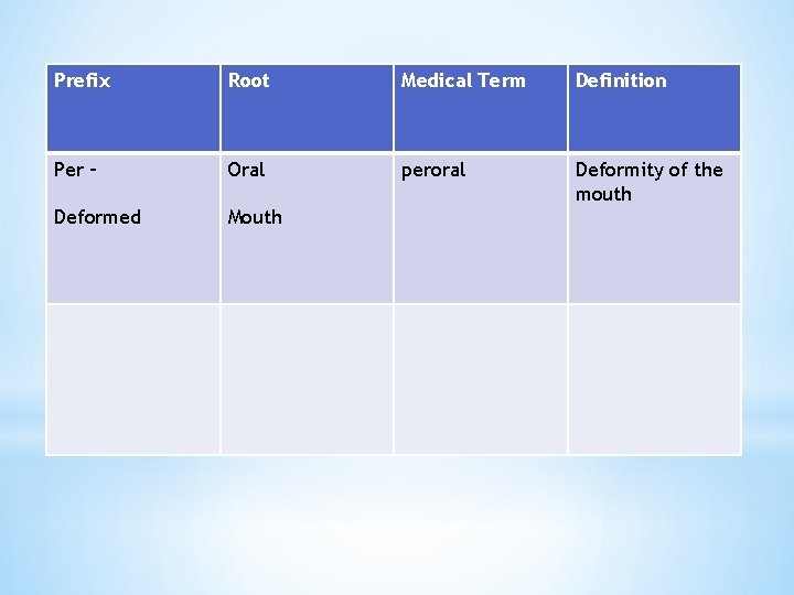 Prefix Root Medical Term Definition Per – Oral peroral Deformity of the mouth Deformed