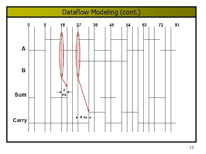 Dataflow Modeling (cont. ) 13 