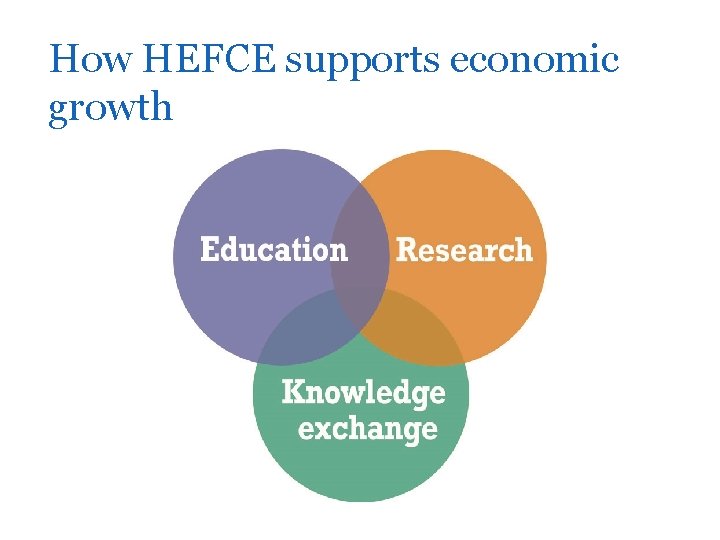 How HEFCE supports economic growth 