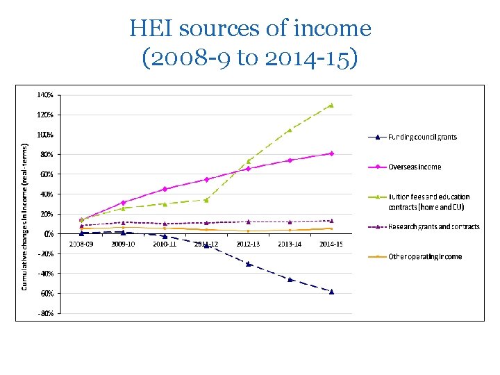 HEI sources of income (2008 -9 to 2014 -15) 