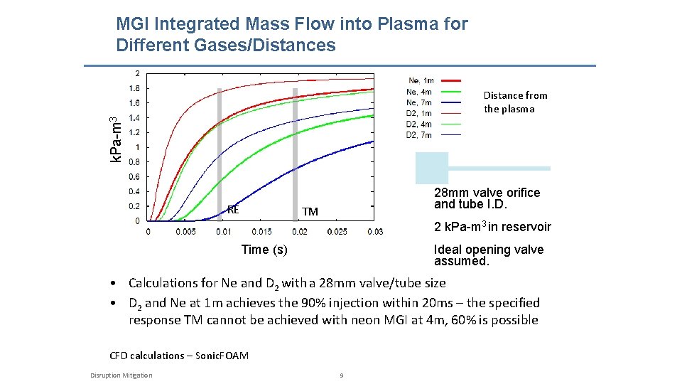 MGI Integrated Mass Flow into Plasma for Different Gases/Distances k. Pa-m 3 Distance from