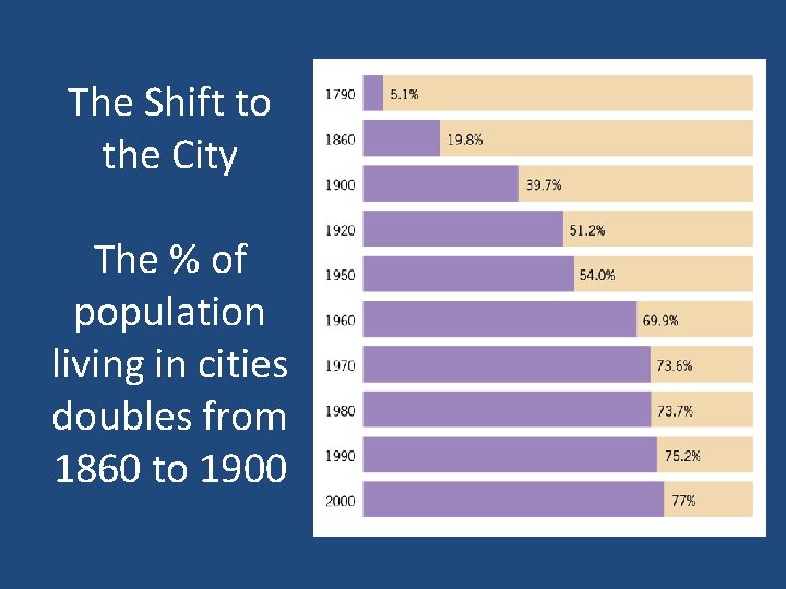 The Shift to the City The % of population living in cities doubles from The Shift to the City The % of population living in cities doubles from
