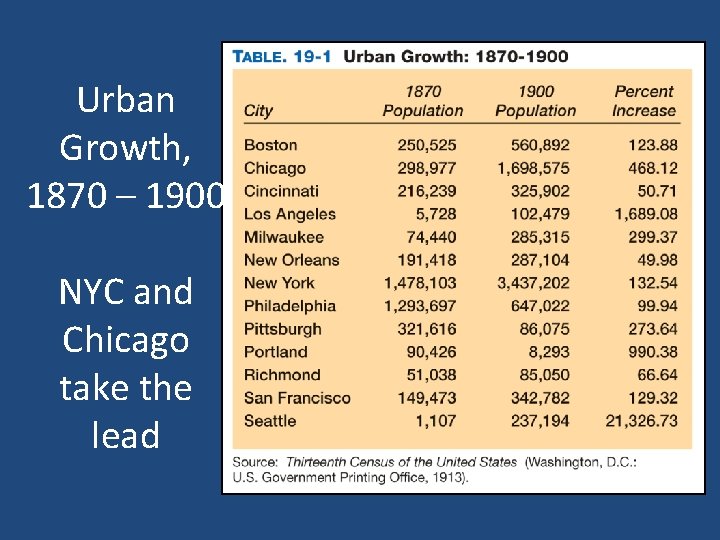 Urban Growth, 1870 – 1900 NYC and Chicago take the lead 