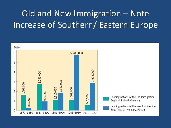 Old and New Immigration – Note Increase of Southern/ Eastern Europe 