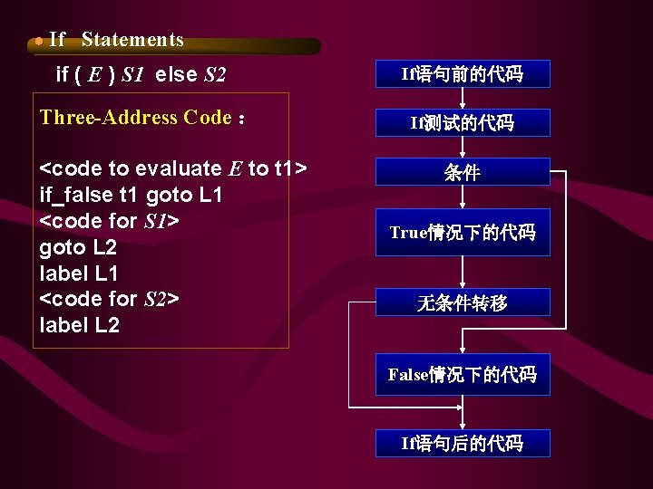 ● If Statements if ( E ) S 1 else S 2 If语句前的代码 Three-Address ● If Statements if ( E ) S 1 else S 2 If语句前的代码 Three-Address