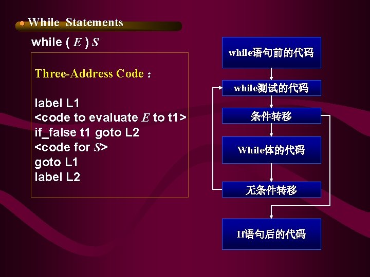 ● While Statements while ( E ) S while语句前的代码 Three-Address Code : while测试的代码 label ● While Statements while ( E ) S while语句前的代码 Three-Address Code : while测试的代码 label
