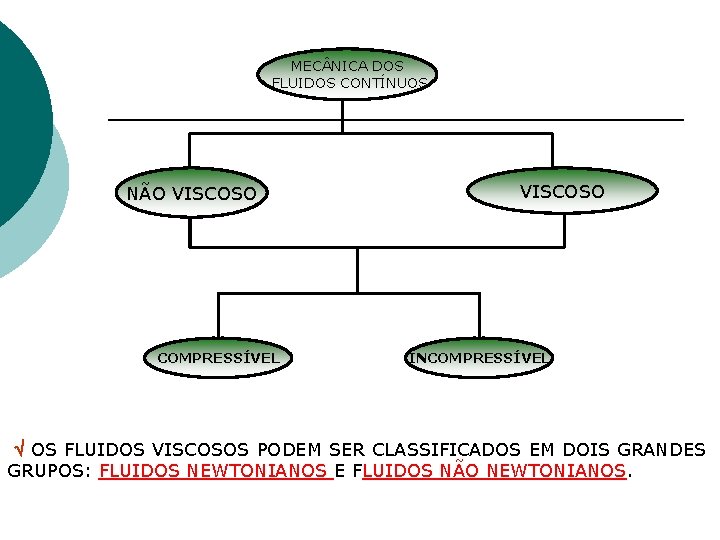 MEC NICA DOS FLUIDOS CONTÍNUOS NÃO VISCOSO COMPRESSÍVEL VISCOSO INCOMPRESSÍVEL OS FLUIDOS VISCOSOS PODEM
