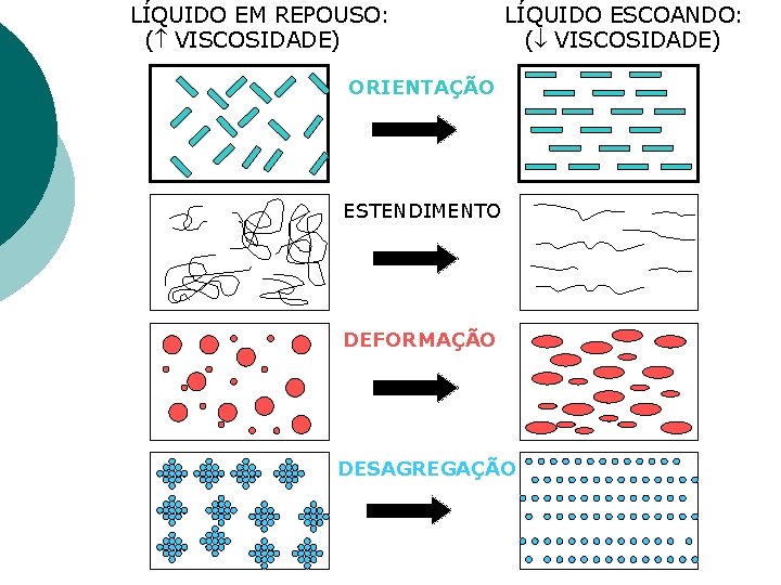 LÍQUIDO EM REPOUSO: ( VISCOSIDADE) LÍQUIDO ESCOANDO: ( VISCOSIDADE) ORIENTAÇÃO ESTENDIMENTO DEFORMAÇÃO DESAGREGAÇÃO 