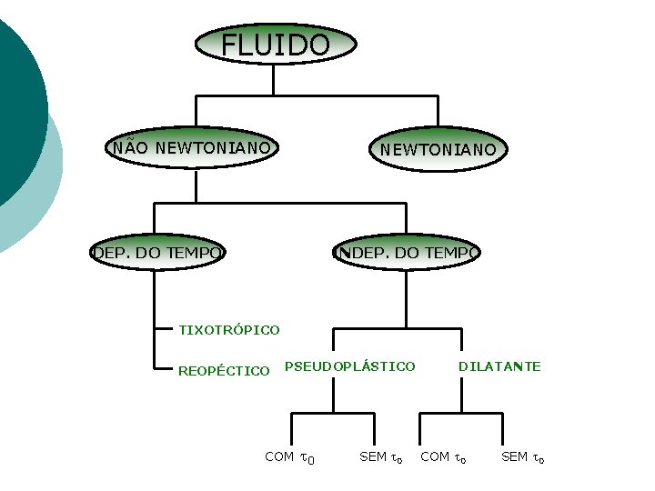 FLUIDO NÃO NEWTONIANO DEP. DO TEMPO INDEP. DO TEMPO TIXOTRÓPICO REOPÉCTICO PSEUDOPLÁSTICO COM 0