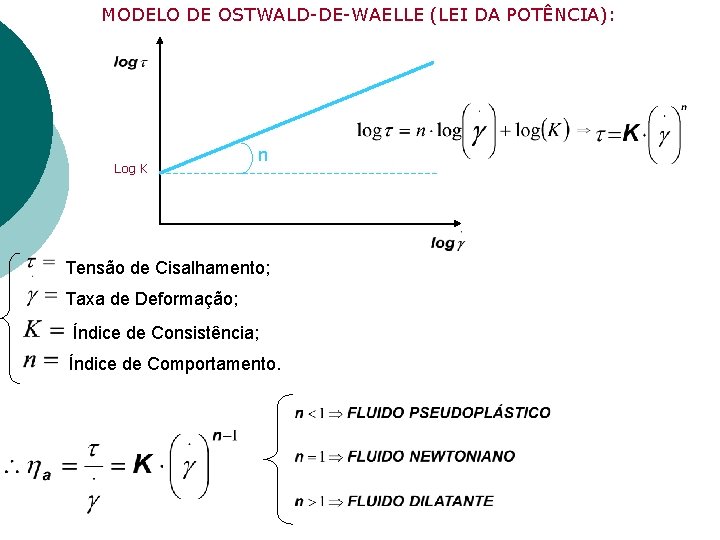 MODELO DE OSTWALD-DE-WAELLE (LEI DA POTÊNCIA): Log K n Tensão de Cisalhamento; Taxa de