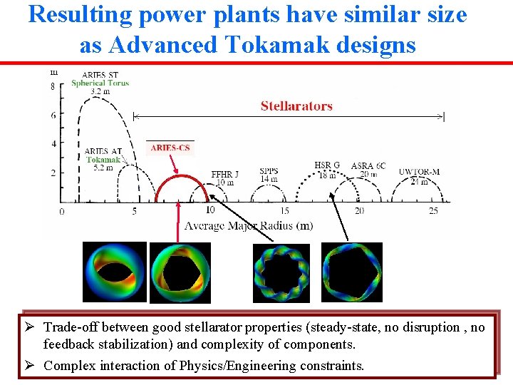 Resulting power plants have similar size as Advanced Tokamak designs Ø Trade-off between good