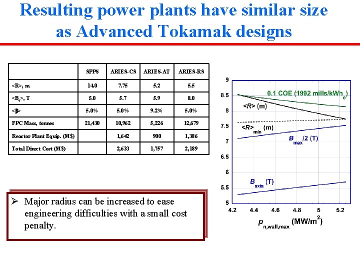 Resulting power plants have similar size as Advanced Tokamak designs SPPS ARIES-CS ARIES-AT ARIES-RS