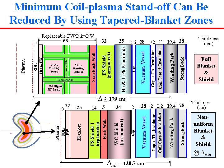 Minimum Coil-plasma Stand-off Can Be Reduced By Using Tapered-Blanket Zones ≥ 179 cm |