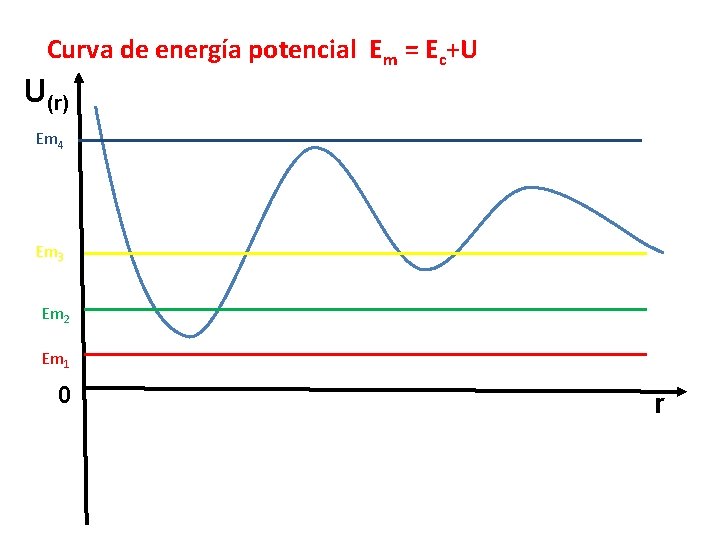Curva de energía potencial Em = Ec+U U(r) Em 4 Em 3 Em 2