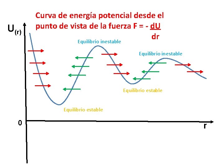 U(r) Curva de energía potencial desde el punto de vista de la fuerza F