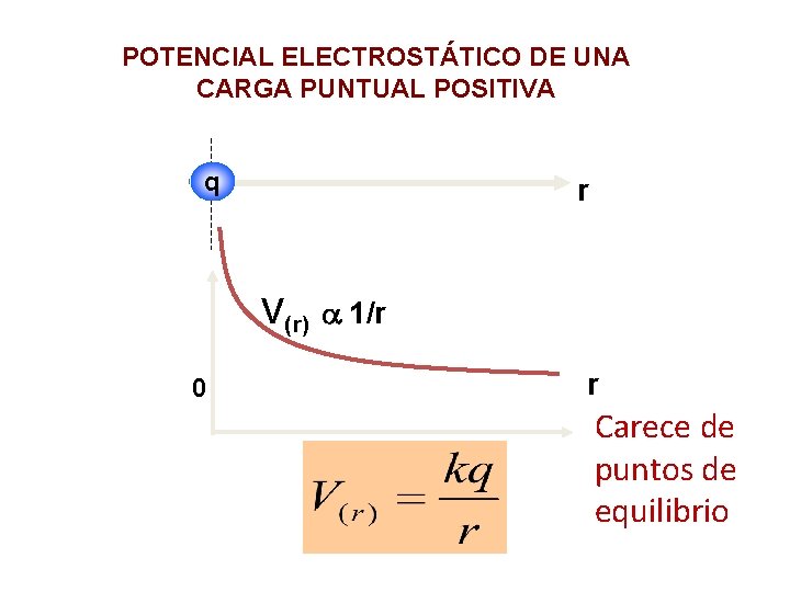 POTENCIAL ELECTROSTÁTICO DE UNA CARGA PUNTUAL POSITIVA q r V(r) a 1/r 0 r