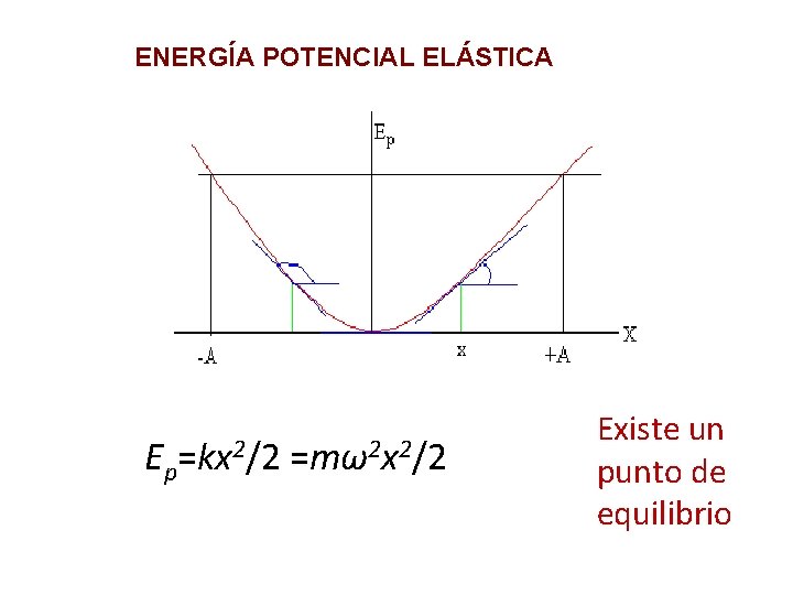 ENERGÍA POTENCIAL ELÁSTICA Ep=kx 2/2 =mω2 x 2/2 Existe un punto de equilibrio 