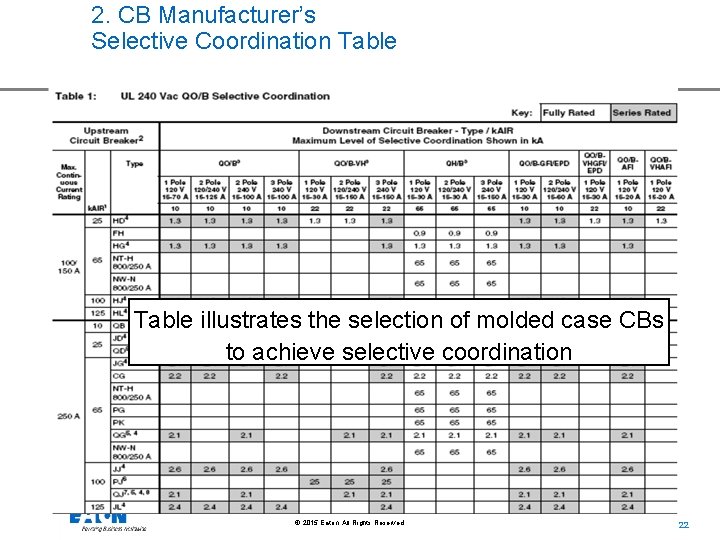 2. CB Manufacturer’s Selective Coordination Table illustrates the selection of molded case CBs to