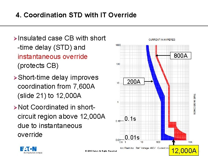 4. Coordination STD with IT Override ØInsulated case CB with short -time delay (STD)
