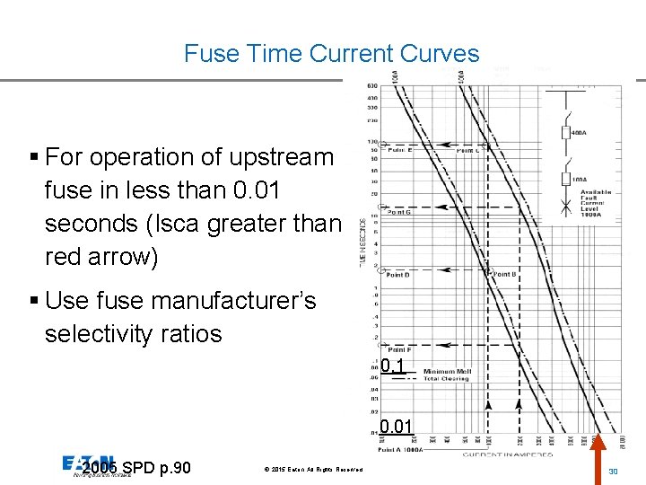 Fuse Time Current Curves § For operation of upstream fuse in less than 0.