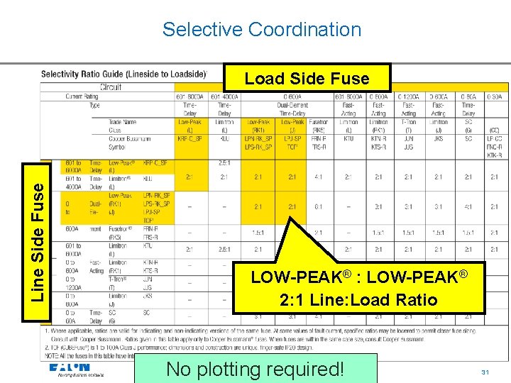 Selective Coordination Line Side Fuse Load Side Fuse LOW-PEAK® : LOW-PEAK® 2: 1 Line: