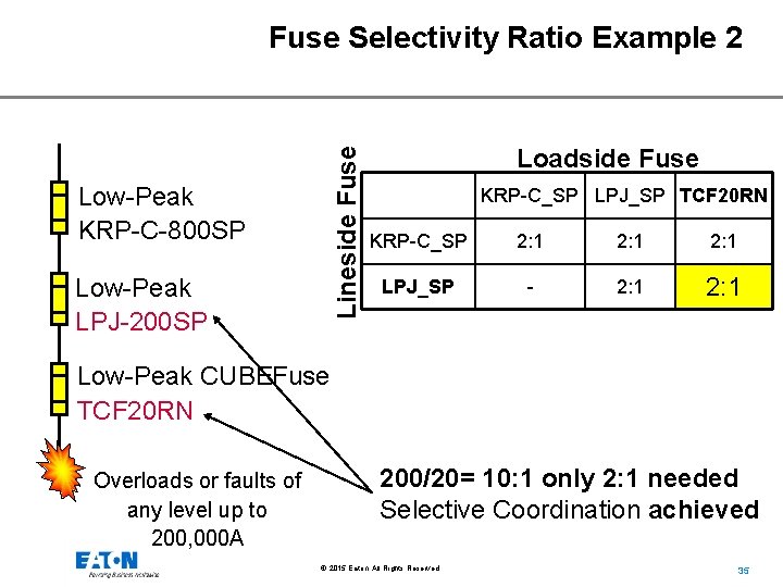 Lineside Fuse Selectivity Ratio Example 2 Low-Peak KRP-C-800 SP Low-Peak LPJ-200 SP Loadside Fuse
