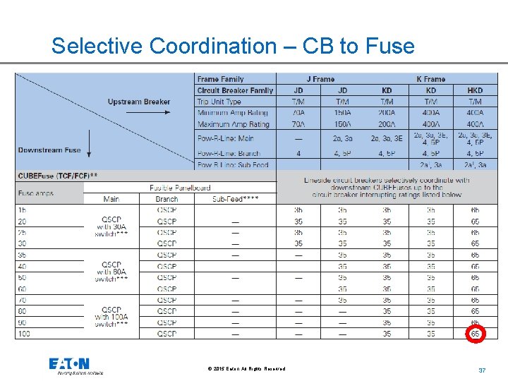 Selective Coordination – CB to Fuse © 2015 Eaton. All Rights Reserved. . 37