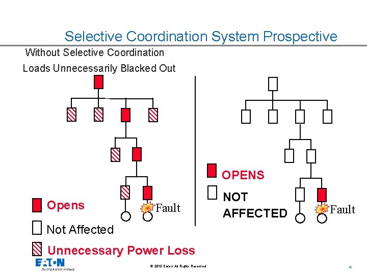 Selective Coordination System Prospective Without Selective Coordination Loads Unnecessarily Blacked Out With Selective Coordination