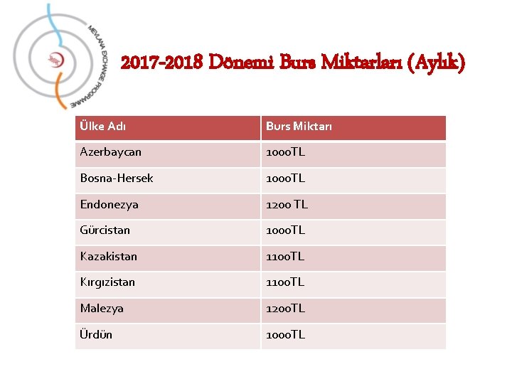 2017 -2018 Dönemi Burs Miktarları (Aylık) Ülke Adı Burs Miktarı Azerbaycan 1000 TL Bosna-Hersek