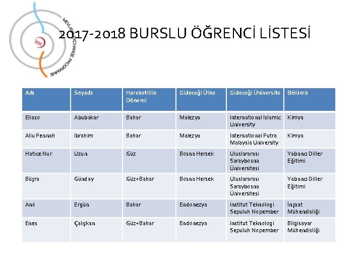 2017 -2018 BURSLU ÖĞRENCİ LİSTESİ Adı Soyadı Hareketlilik Dönemi Gideceği Ülke Gideceği Üniversite Bölümü