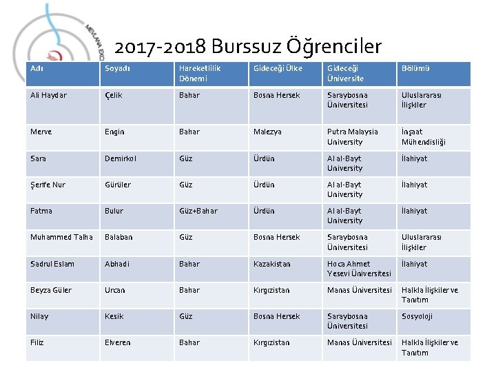 2017 -2018 Burssuz Öğrenciler Adı Soyadı Hareketlilik Dönemi Gideceği Ülke Gideceği Üniversite Bölümü Ali