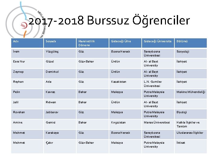 2017 -2018 Burssuz Öğrenciler Adı Soyadı Hareketlilik Dönemi Gideceği Ülke Gideceği Üniversite Bölümü İrem