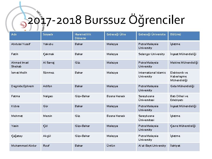 2017 -2018 Burssuz Öğrenciler Adı Soyadı Hareketlilik Dönemi Gideceği Ülke Gideceği Üniversite Bölümü Abdulai