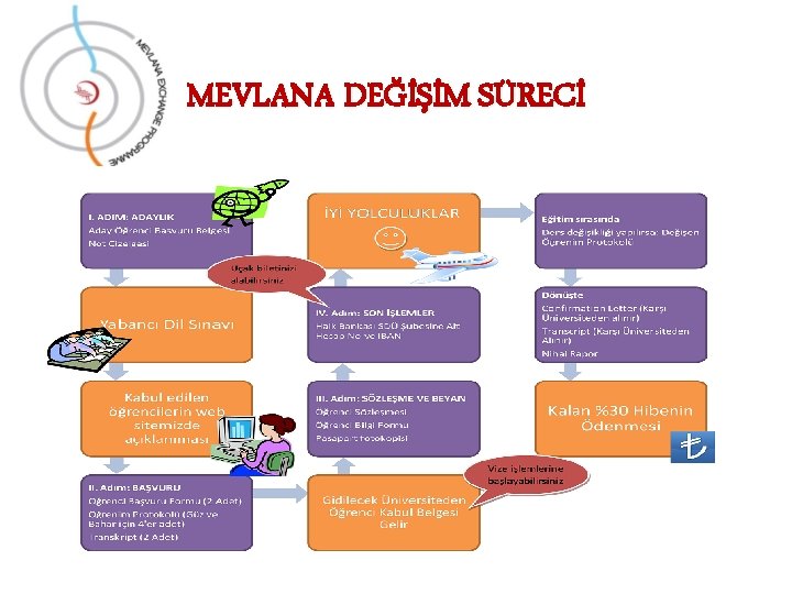 MEVLANA DEĞİŞİM SÜRECİ 