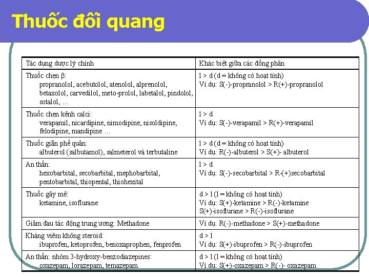 Thuốc đối quang Tác dụng dược lý chính Khác biệt giữa các đồng phân