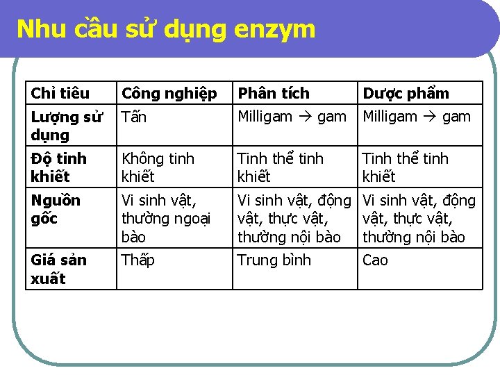 Nhu cầu sử dụng enzym Chỉ tiêu Công nghiệp Phân tích Dược phẩm Lượng